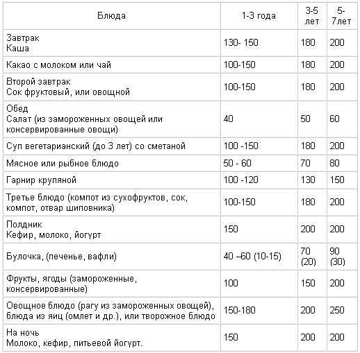 Питание ребенка 1,5 лет