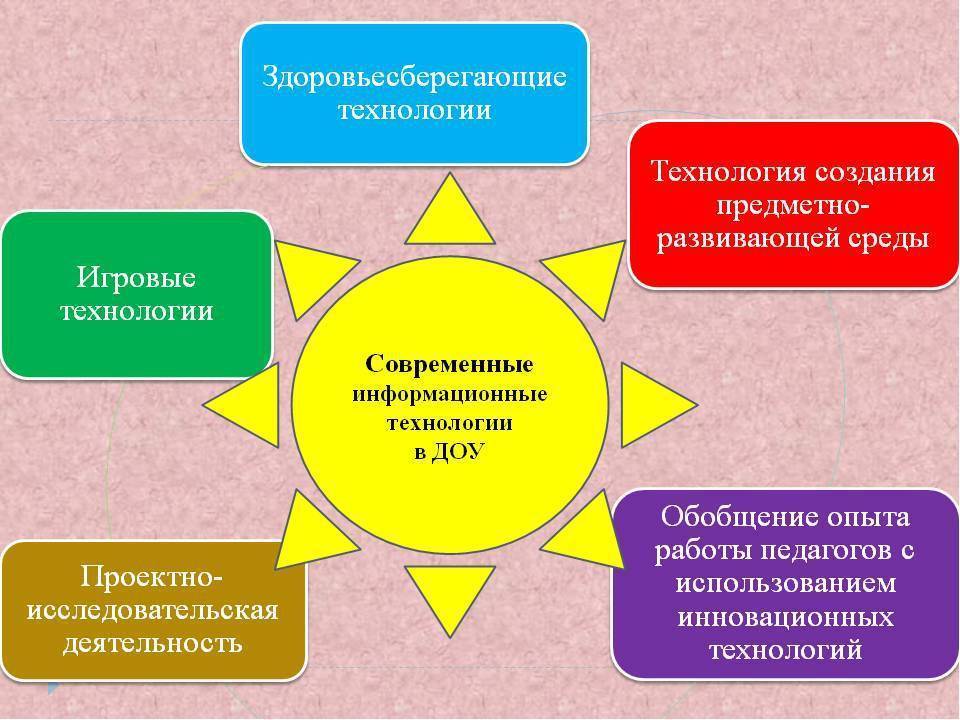 Реализация педагогических технологий. Инновационные технологии в ДОУ. Современные технологии в ДОУ. Современные образовательные технологии в ДОУ. Инновации в дошкольном образовании.