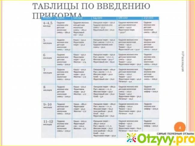 Схема кормления ребенка в 5 месяцев на искусственном вскармливании с прикормом