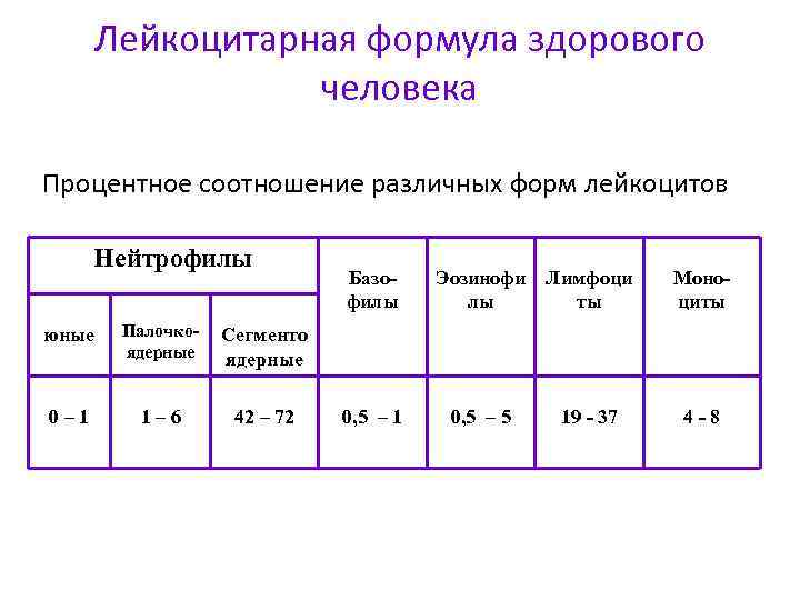 Расшифровка анализов крови - статьи lab4u.ru