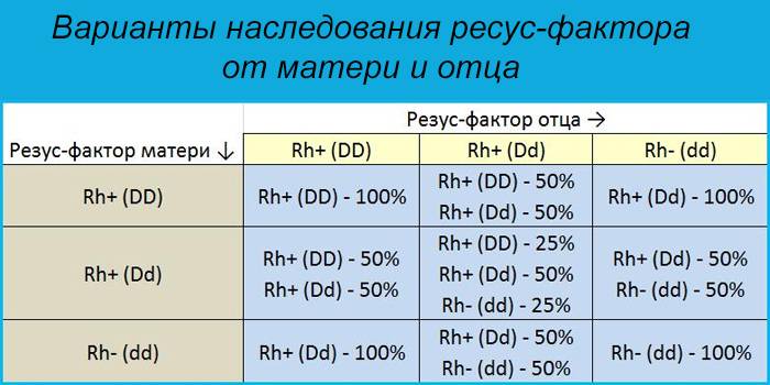 Как определить группу крови и резус-фактор у ребенка с помощью таблицы с показателями родителей?