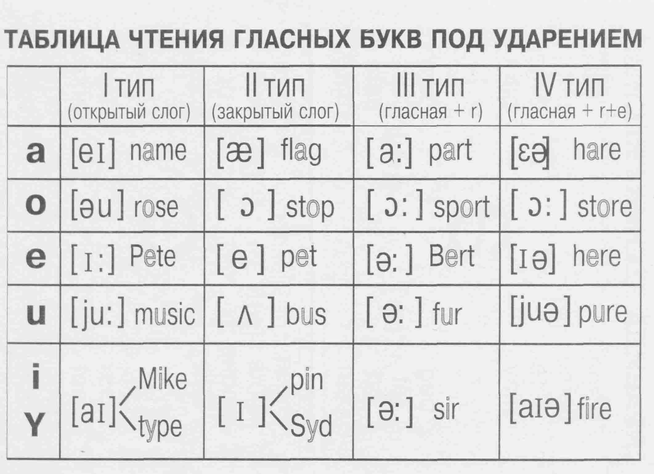 Правила чтения английских гласных букв таблица