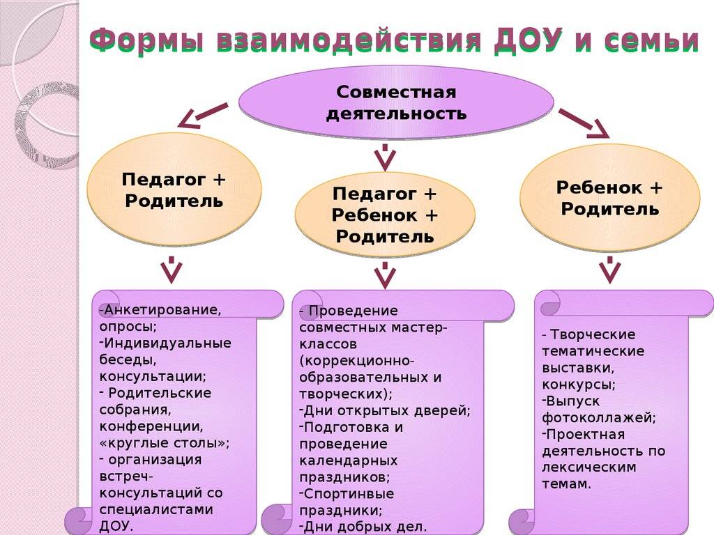 Разнообразные формы взаимодействия с родителями. Формы взаимодействия с родителями в ДОУ схема. Формы взаимодействия с семьей в ДОУ. Схема взаимодействия воспитателя с родителями в ДОУ. Формы взаимодействия воспитателя с родителями воспитанников в ДОУ.