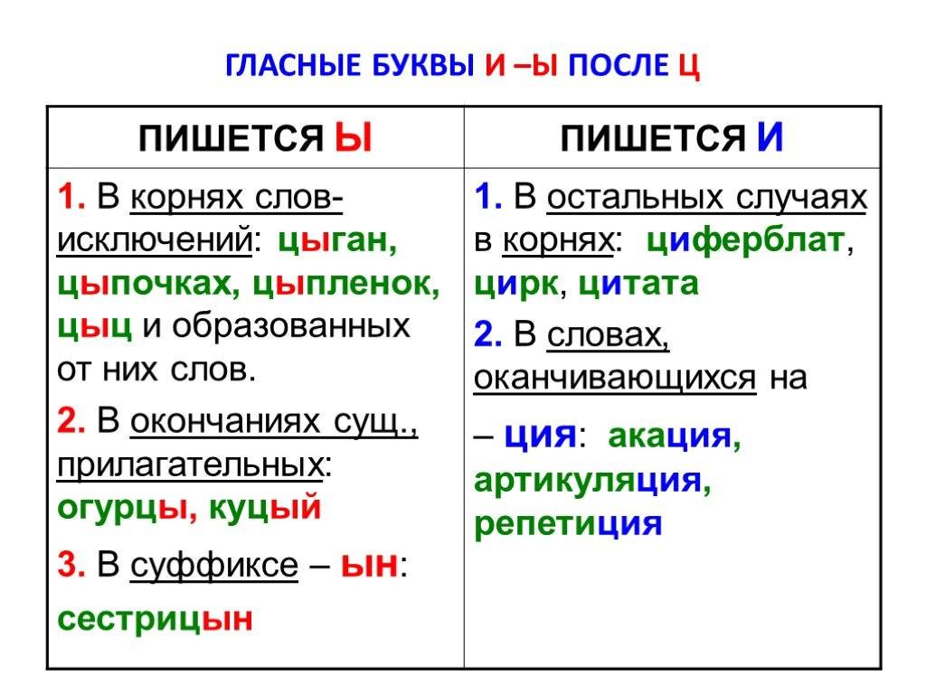 После ц пишется и. Правила написания буквы ы после буквы ц. Правописание и ы после шипящих и ц. В каких словах после ц пишется ы. Правило правописания букв и ы в корне после ц.