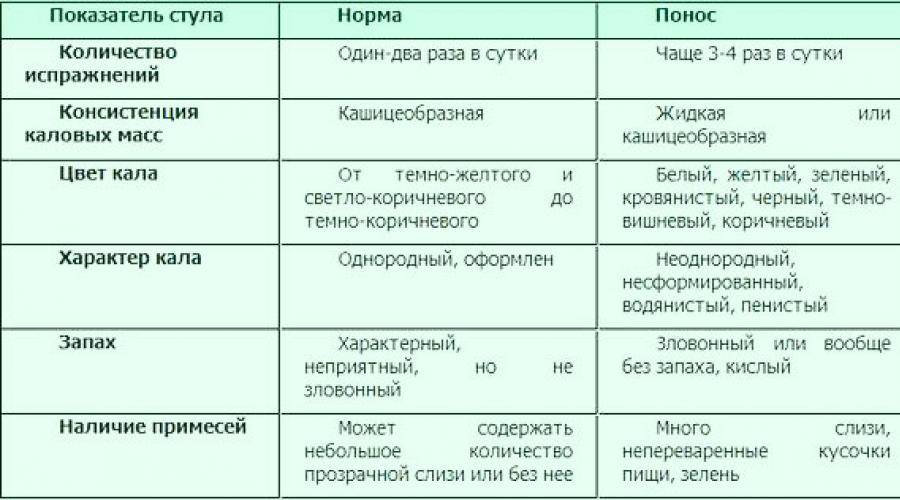 Стул младенца, норма и тревожные симптомы