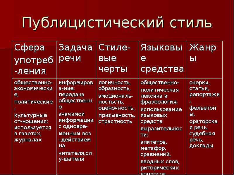 Доклад публицистический стиль 9 класс сообщение