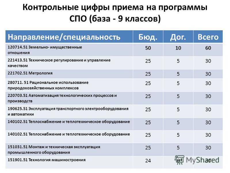 Вузы в краснодаре - проходной балл егэ на бюджет, официальные сайты, список очных и заочных программ обучения, вступительные экзамены 2024 – “навигатор образования”