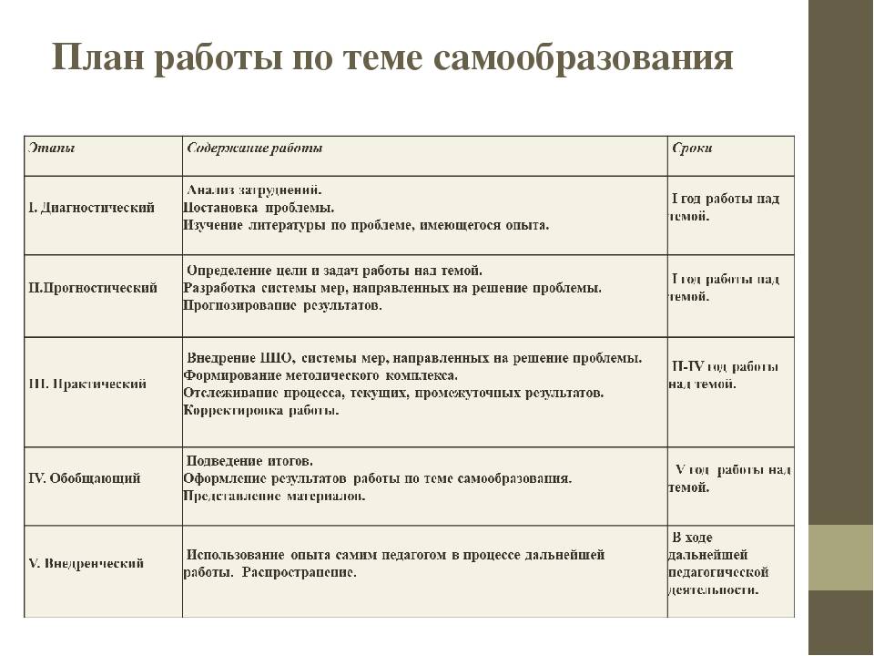 Самообразование воспитателя в доу: список тем по фгос и готовый план