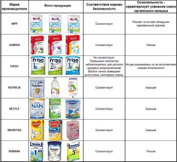 Какая смесь лучше для новорожденного, рейтинг смесей