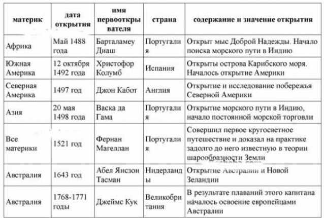 История географических открытий для школьников – по стопам Колумба и Магеллана
