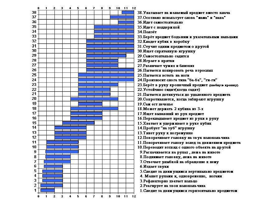 Знания, умения и навыки у детей 1, 2 и 3 лет