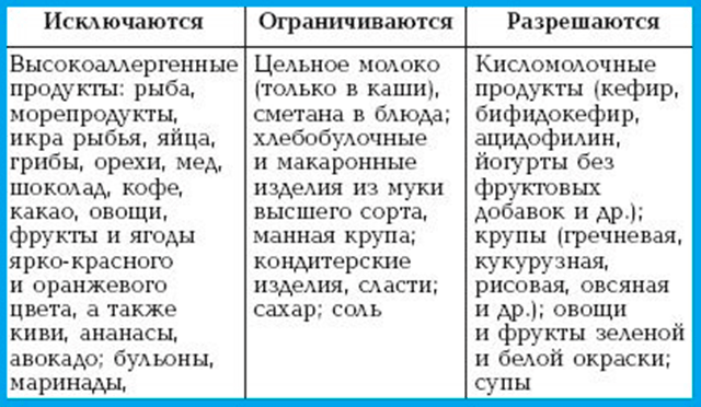 Питание кормящей матери в первый месяц после родов: рацион питания