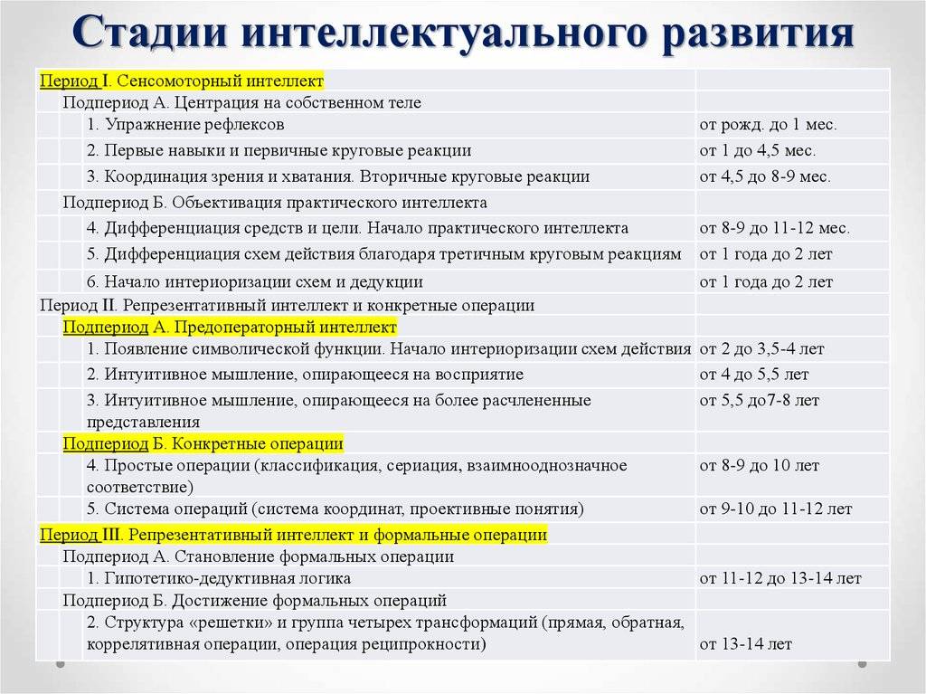 4 этапа когнитивного развития жана пиаже