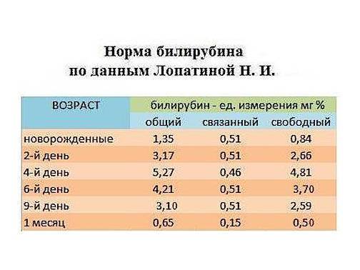 Билирубин у новорожденных норма по дням таблица