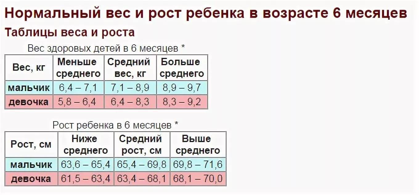 Сколько должен весить младенец в 3 месяца или нормы роста и веса трехмесячного ребенка: показатели в таблице stomatvrn.ru