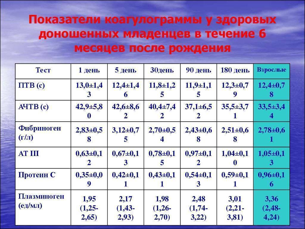 Расшифровка коагулограммы крови у взрослых таблица БИОХИМИЧЕСКИЙ РАСШИФРОВКА фотографии