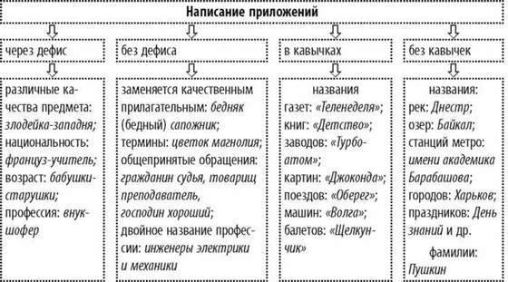 Что такое приложение (аппозитив) в русском языке