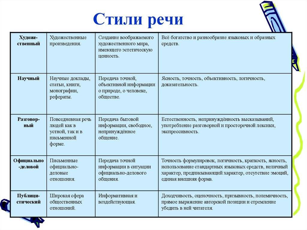 Художественный стиль текста – определение что такое, примеры из речи и литературы, признаки кратко (5 класс)