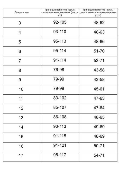 Нормы артериального давления у детей по возрасту: таблица нормальных значений