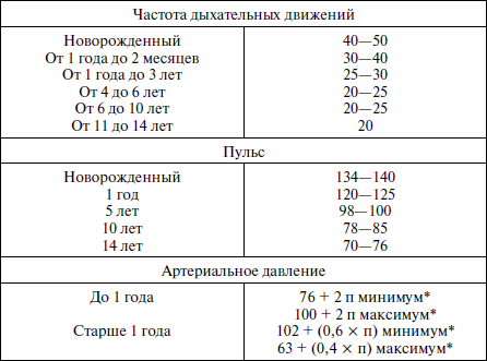 Чсс норма у детей по возрастам таблица