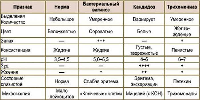 Виды выделений у женщин и их характеристики таблица фото