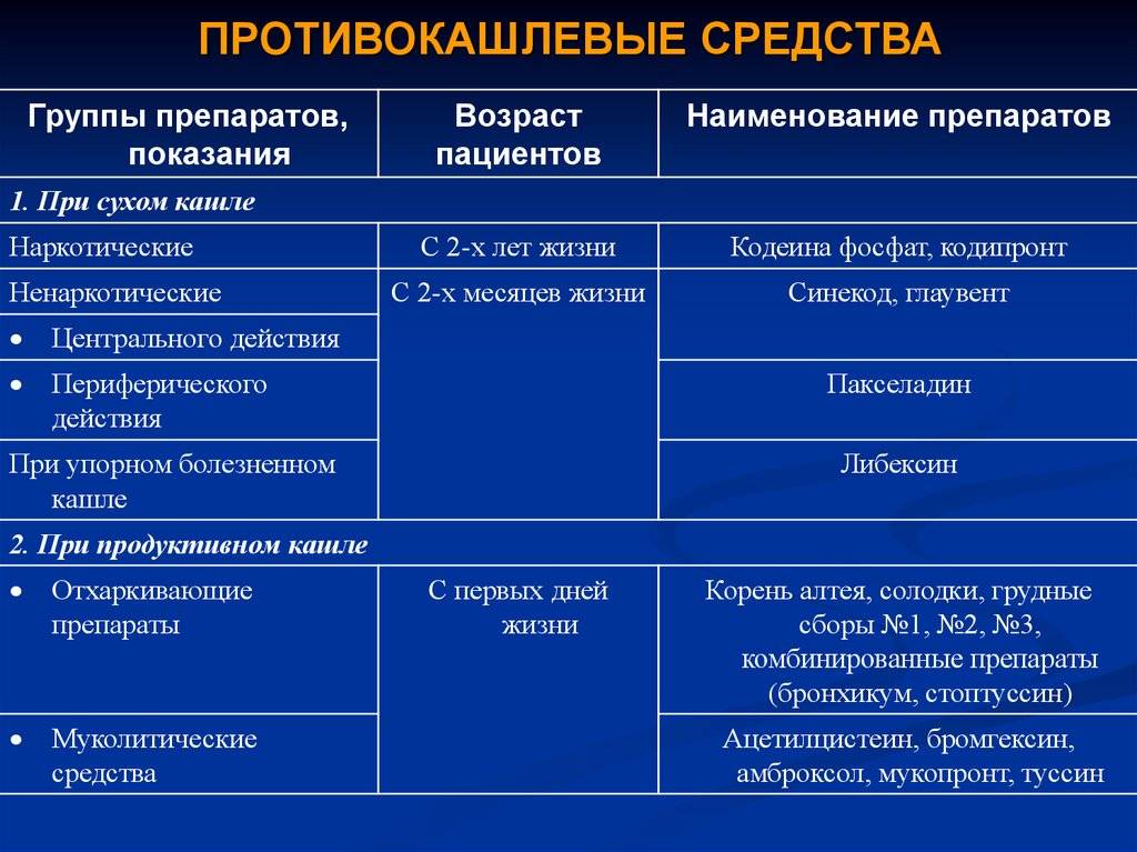 Противокашлевые препараты презентация