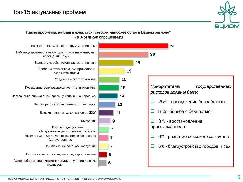 Наиболее актуальные проблемы. Какие проблемы сейчас актуальны. Наиболее острые социальные проблемы опрос. Какая социальная проблема в Моем регионе. Наиболее острые проблемы опрос.