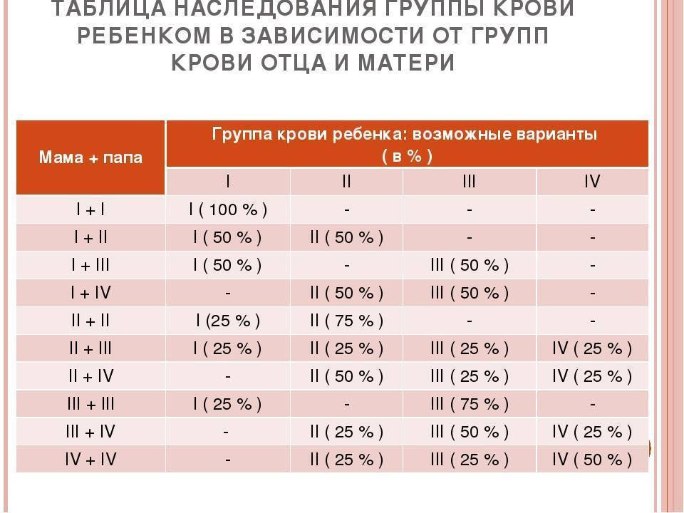 Как узнать группу крови ребенка по родительской