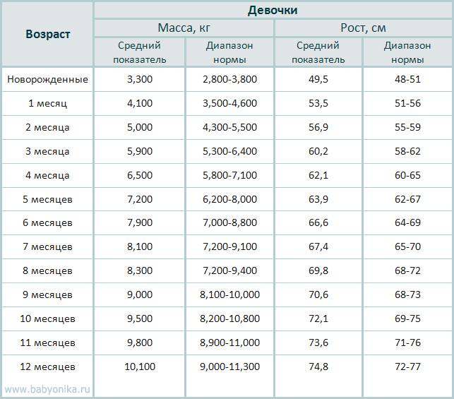 Рост и вес ребенка по месяцам до года: калькулятор, нормы в таблице воз для грудничка