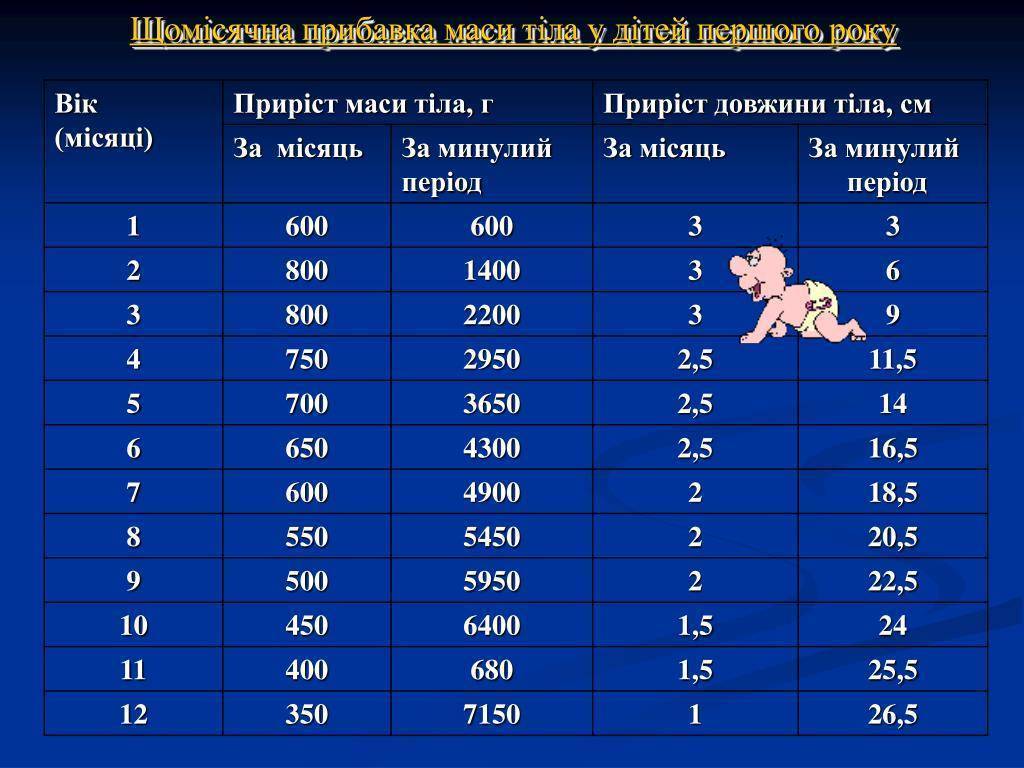 Сколько должен набирать ребенок по месяцам - детская городская поликлиника №1 г. магнитогорска