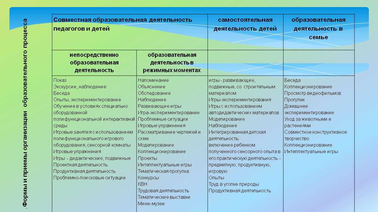 Формы организации обучения в доу