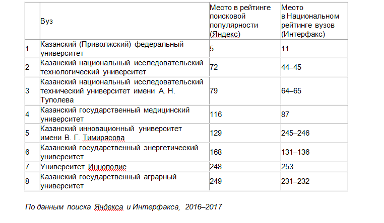ВУЗы Казани с бюджетными местами