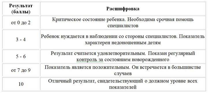 Что такое шкала апгар   | материнство - беременность, роды, питание, воспитание